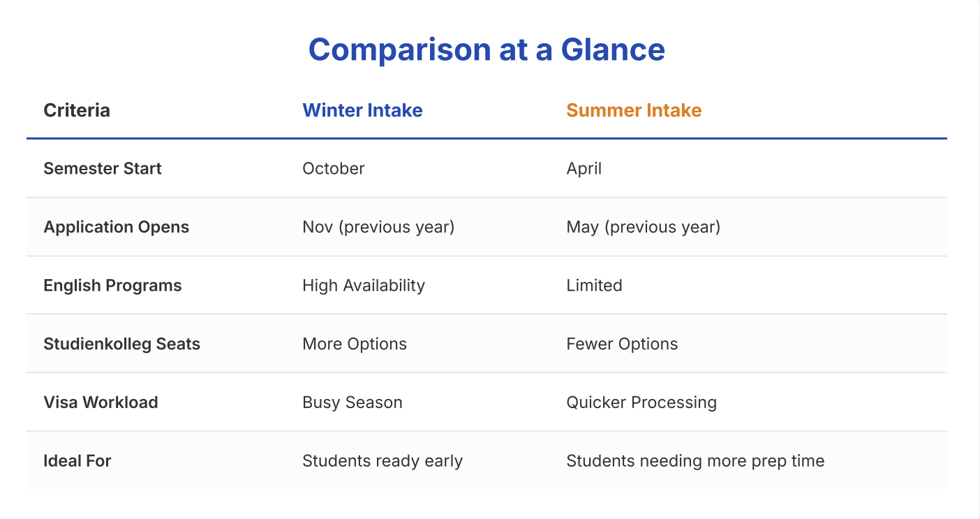 winter and summer semester applications